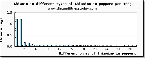 thiamine in peppers thiamin per 100g